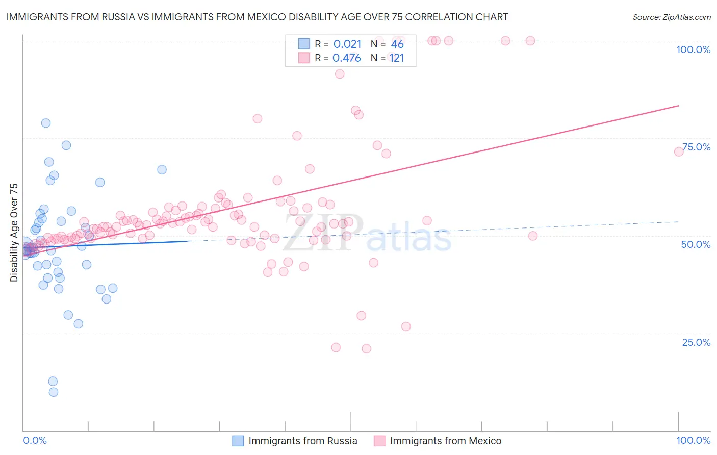 Immigrants from Russia vs Immigrants from Mexico Disability Age Over 75