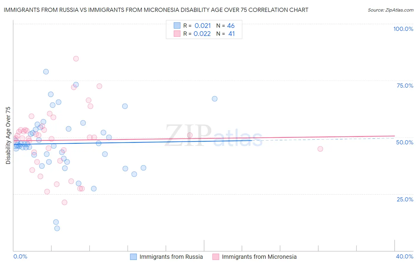 Immigrants from Russia vs Immigrants from Micronesia Disability Age Over 75