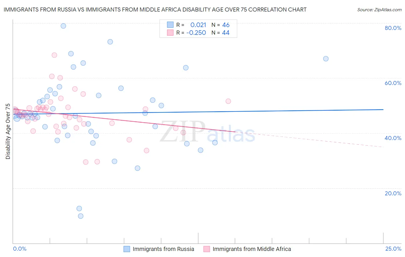 Immigrants from Russia vs Immigrants from Middle Africa Disability Age Over 75