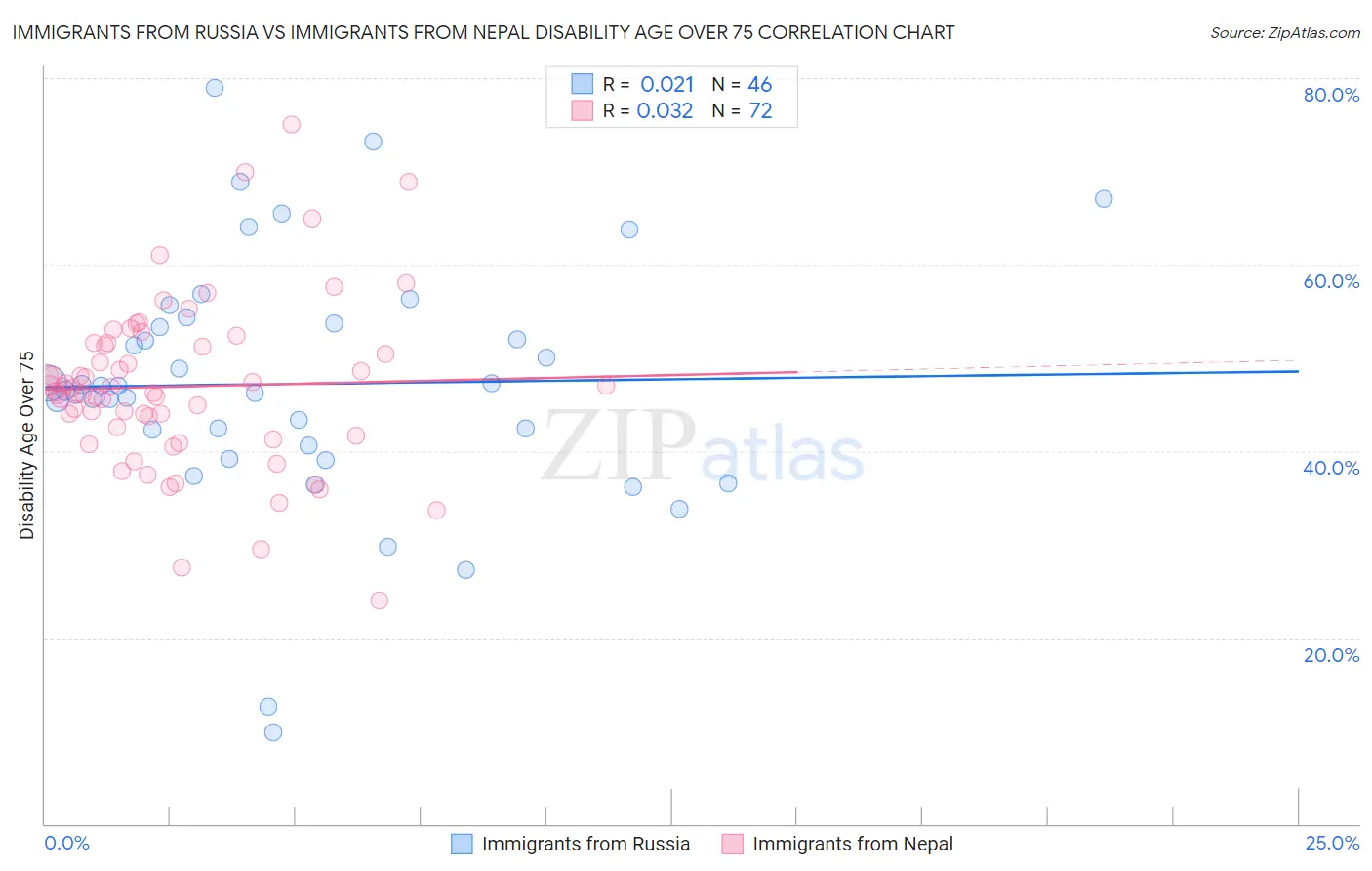 Immigrants from Russia vs Immigrants from Nepal Disability Age Over 75
