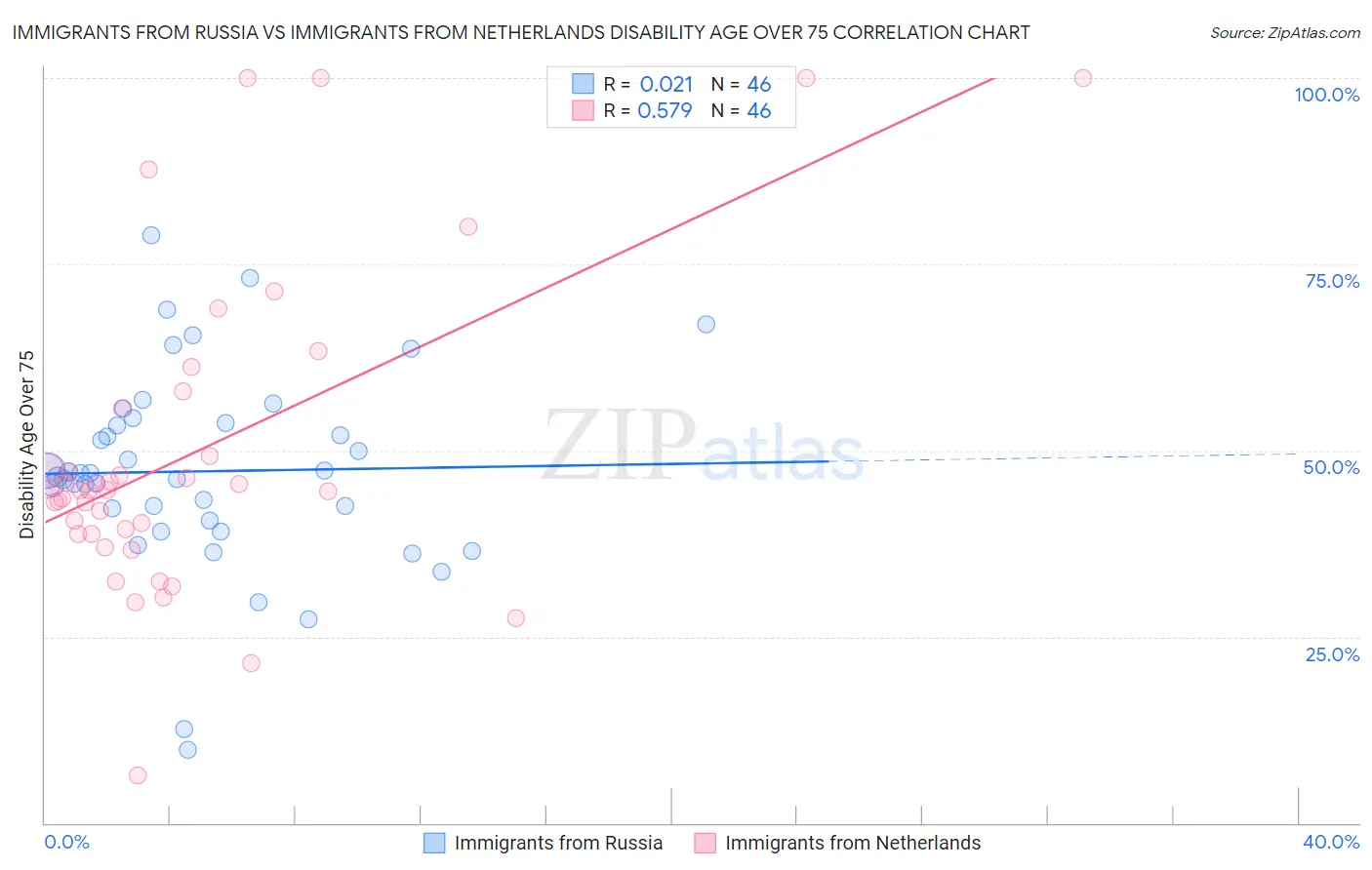 Immigrants from Russia vs Immigrants from Netherlands Disability Age Over 75