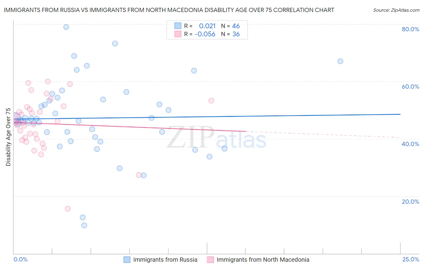 Immigrants from Russia vs Immigrants from North Macedonia Disability Age Over 75
