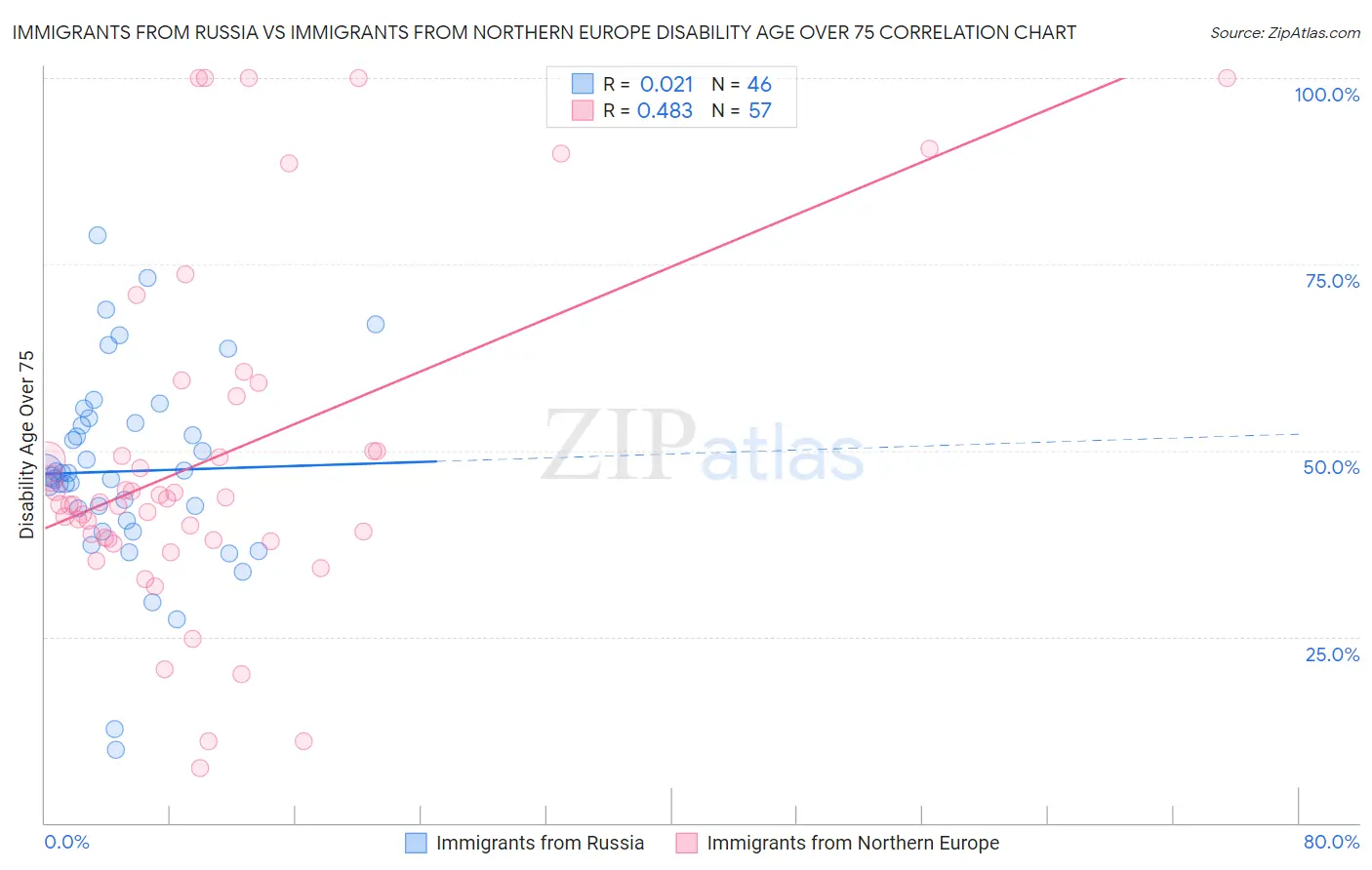 Immigrants from Russia vs Immigrants from Northern Europe Disability Age Over 75