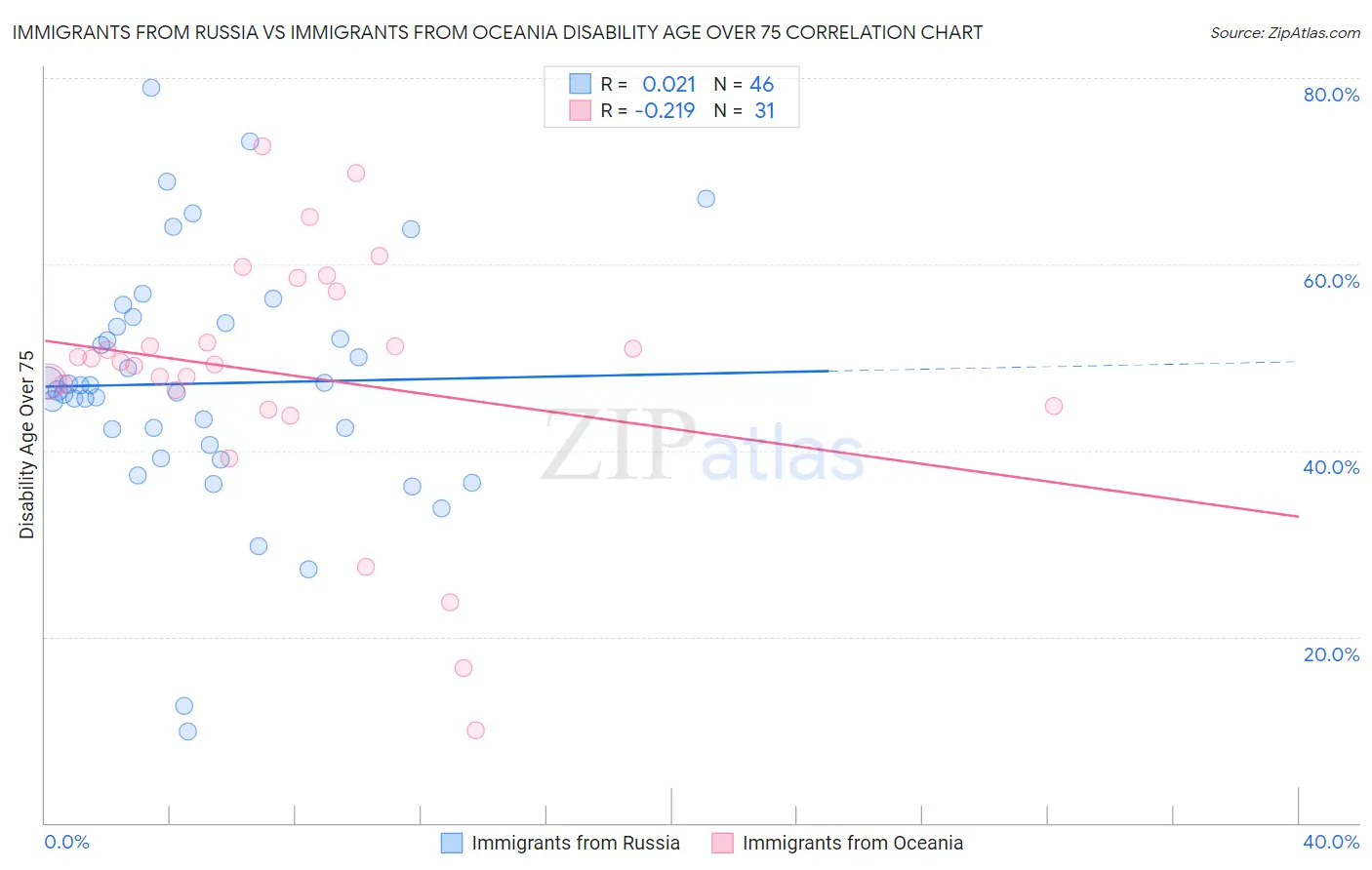 Immigrants from Russia vs Immigrants from Oceania Disability Age Over 75
