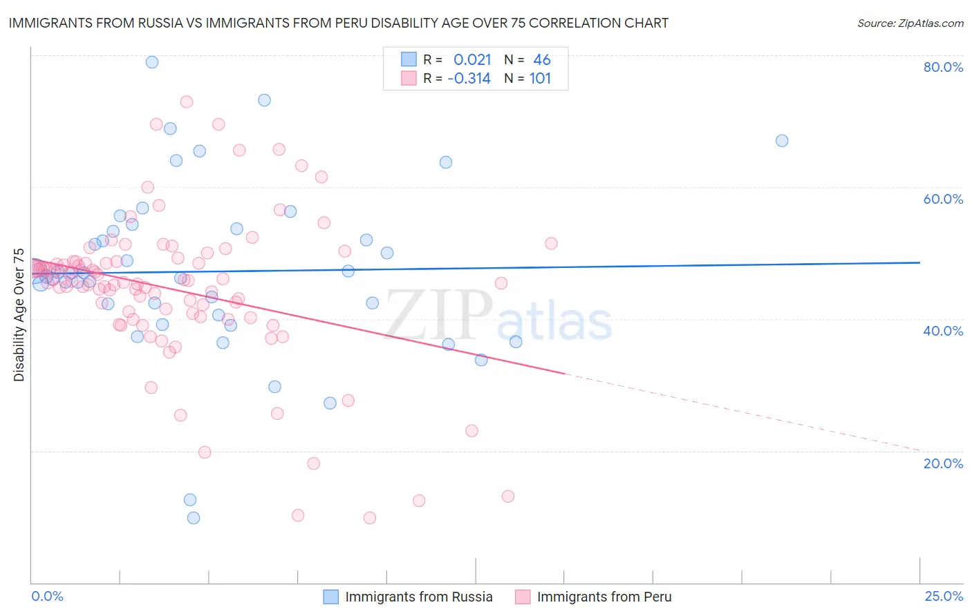 Immigrants from Russia vs Immigrants from Peru Disability Age Over 75