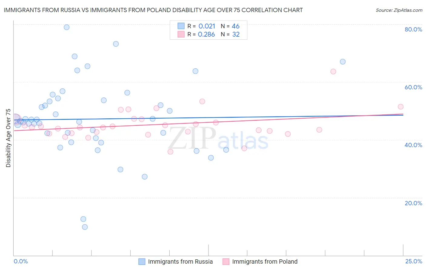 Immigrants from Russia vs Immigrants from Poland Disability Age Over 75