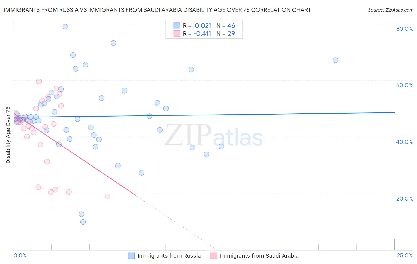 Immigrants from Russia vs Immigrants from Saudi Arabia Disability Age Over 75