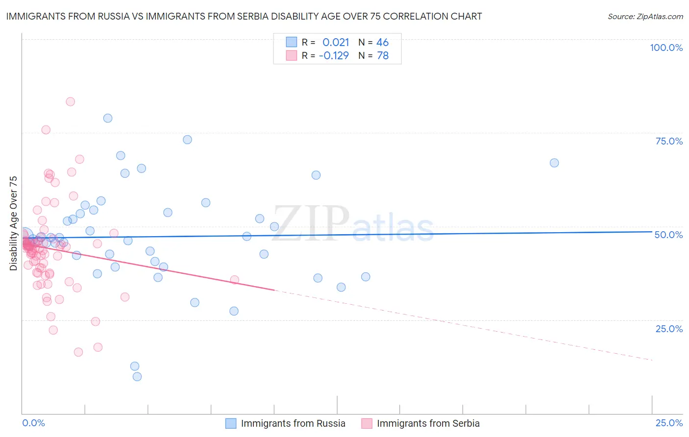 Immigrants from Russia vs Immigrants from Serbia Disability Age Over 75