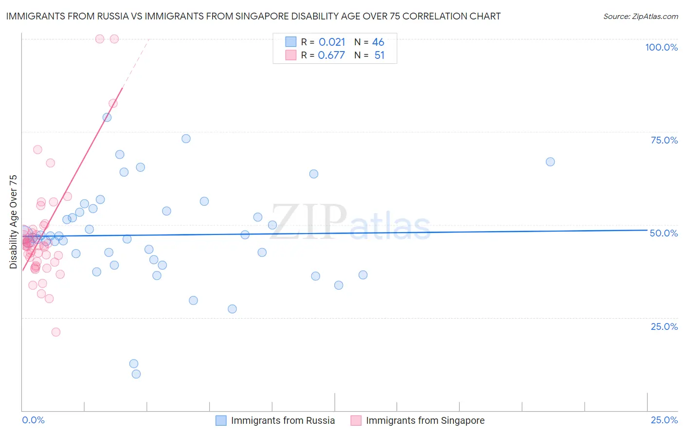 Immigrants from Russia vs Immigrants from Singapore Disability Age Over 75