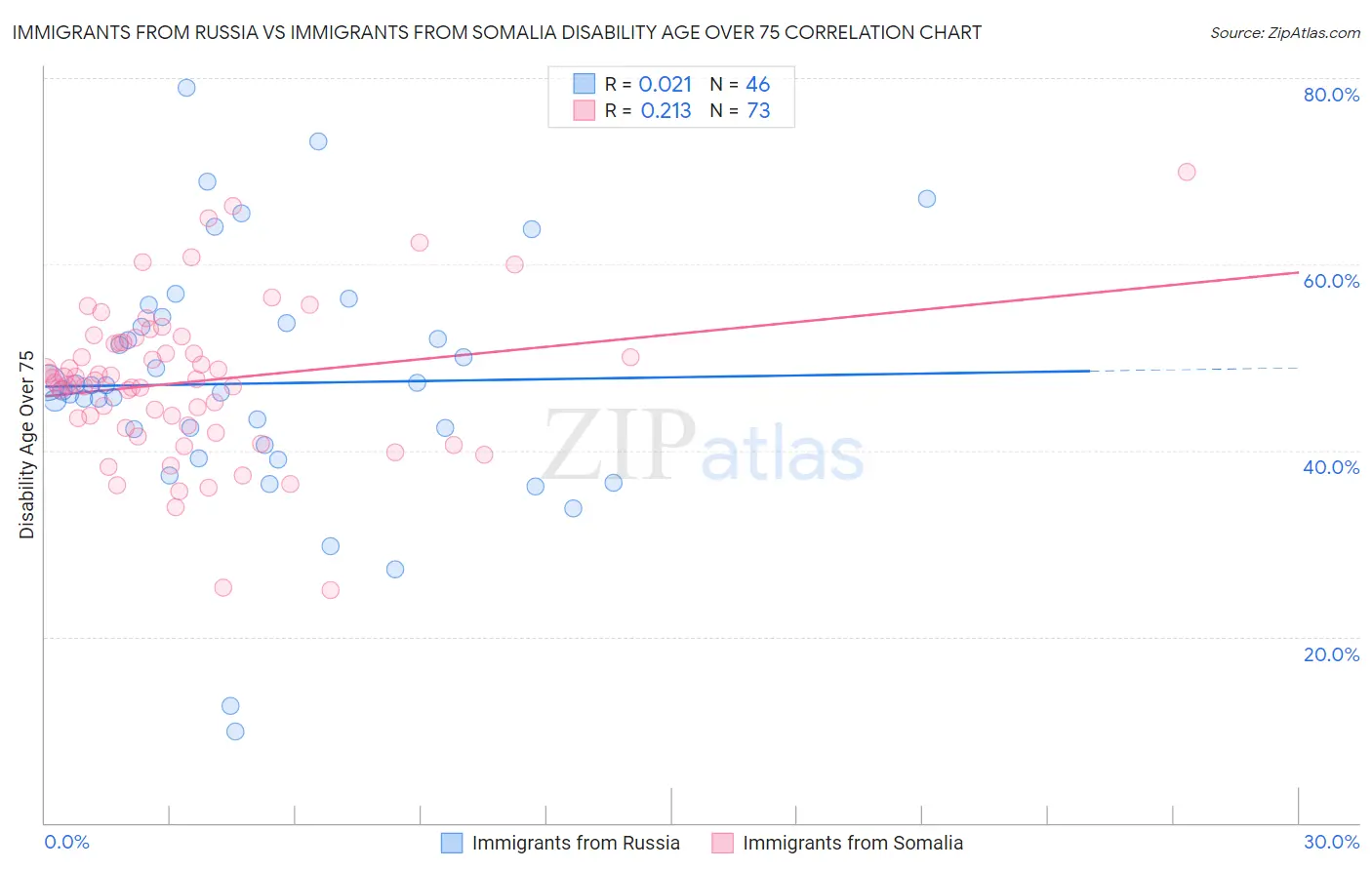 Immigrants from Russia vs Immigrants from Somalia Disability Age Over 75