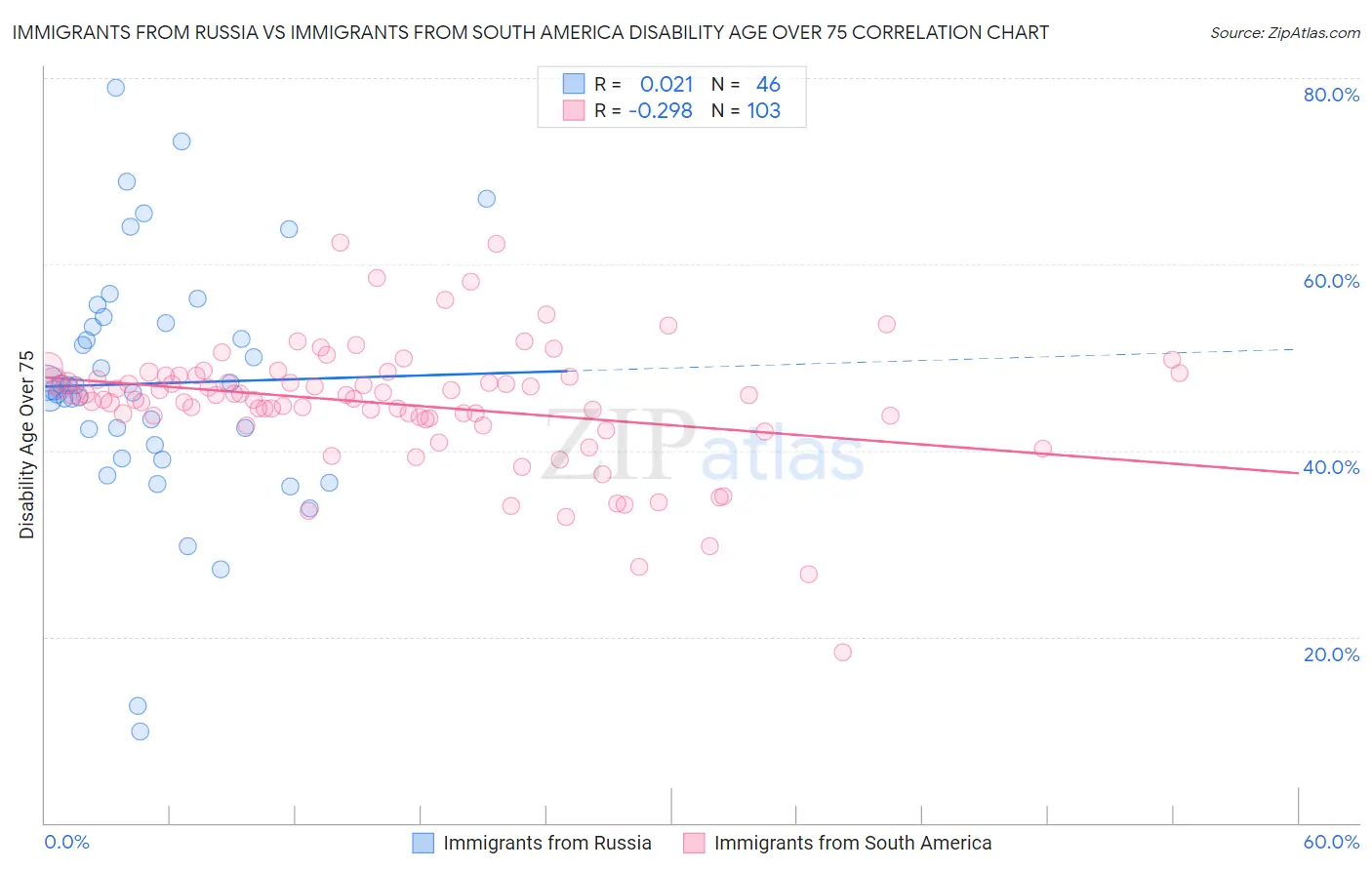 Immigrants from Russia vs Immigrants from South America Disability Age Over 75
