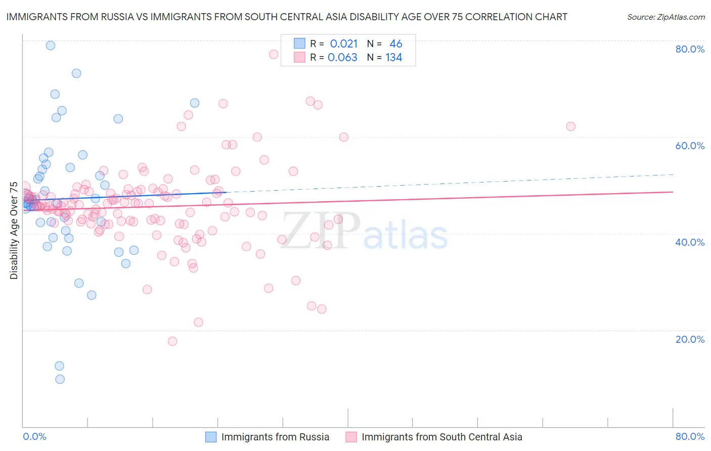 Immigrants from Russia vs Immigrants from South Central Asia Disability Age Over 75