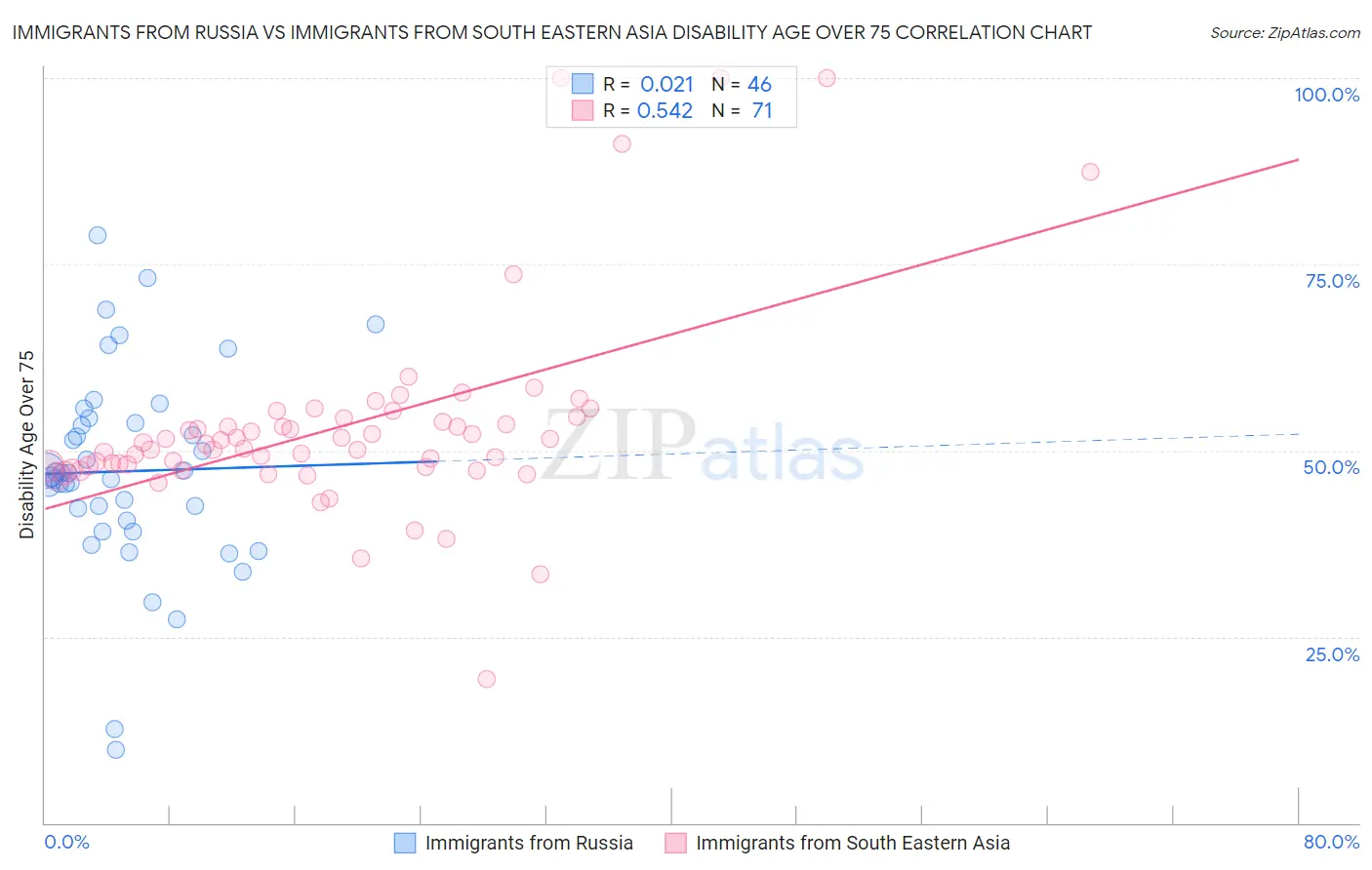 Immigrants from Russia vs Immigrants from South Eastern Asia Disability Age Over 75