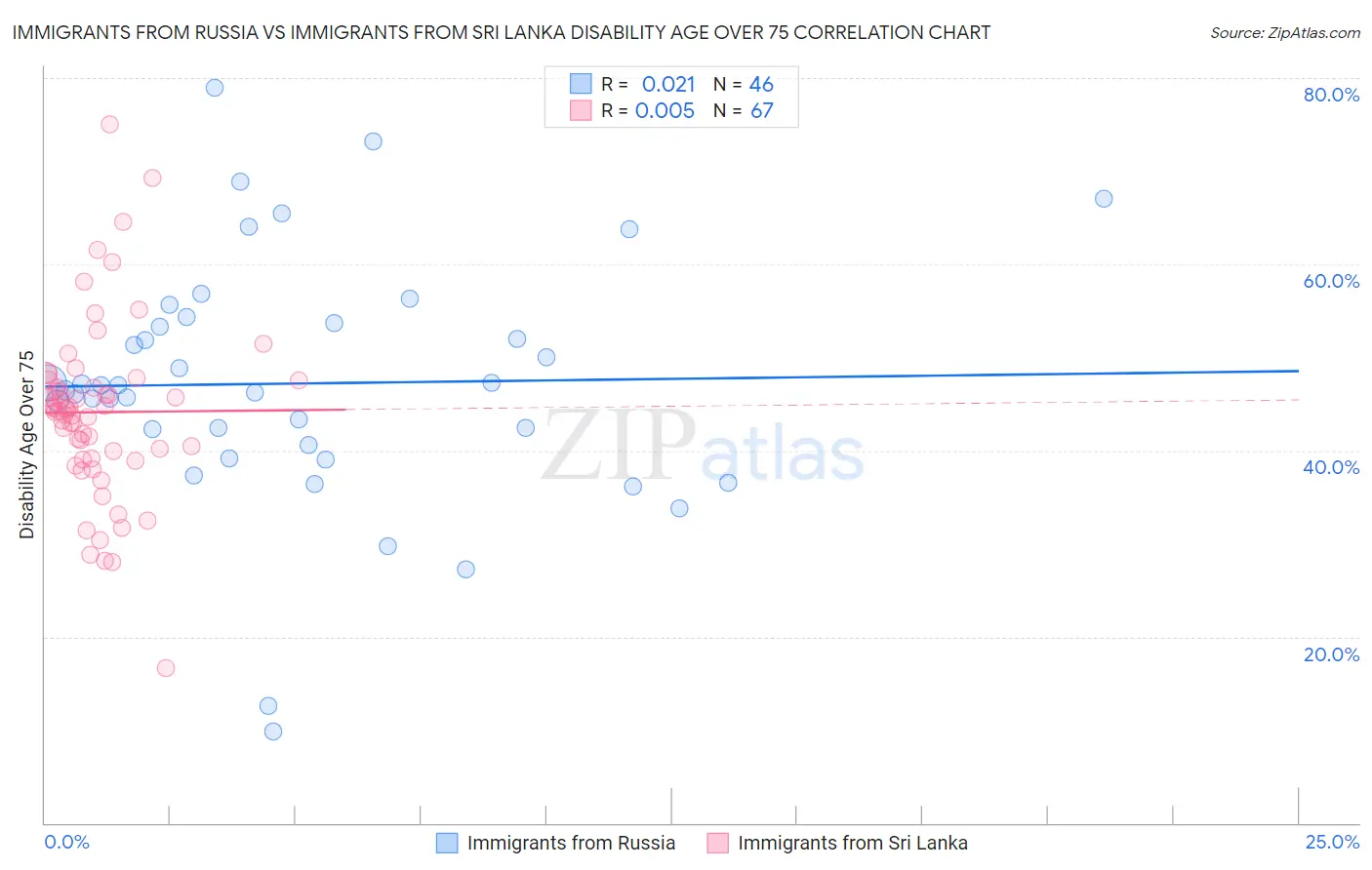 Immigrants from Russia vs Immigrants from Sri Lanka Disability Age Over 75