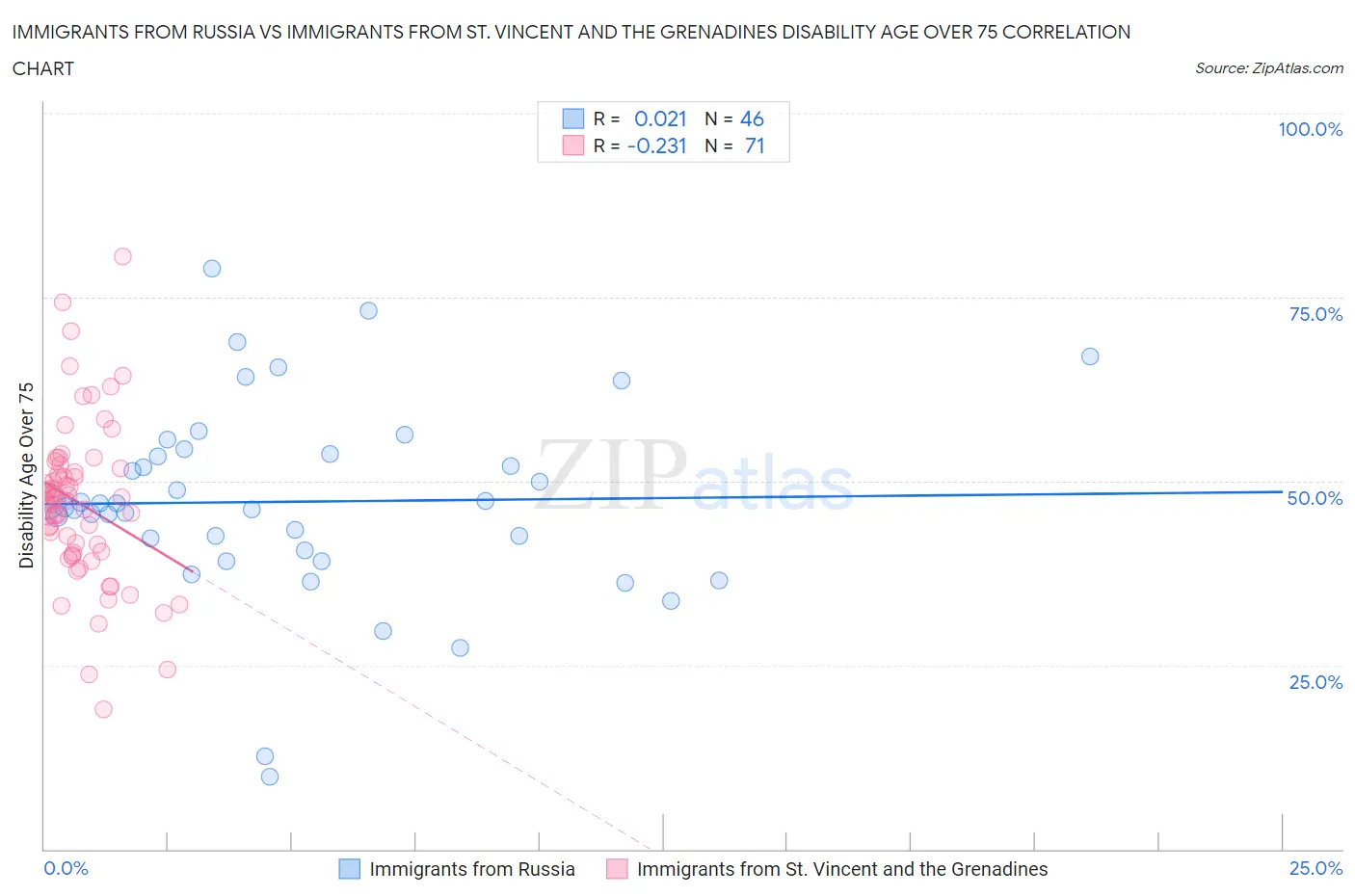 Immigrants from Russia vs Immigrants from St. Vincent and the Grenadines Disability Age Over 75