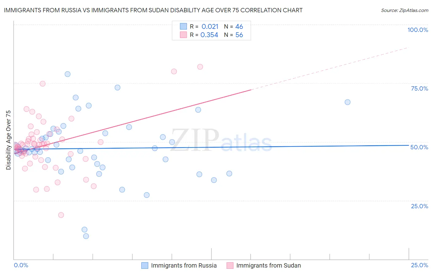 Immigrants from Russia vs Immigrants from Sudan Disability Age Over 75