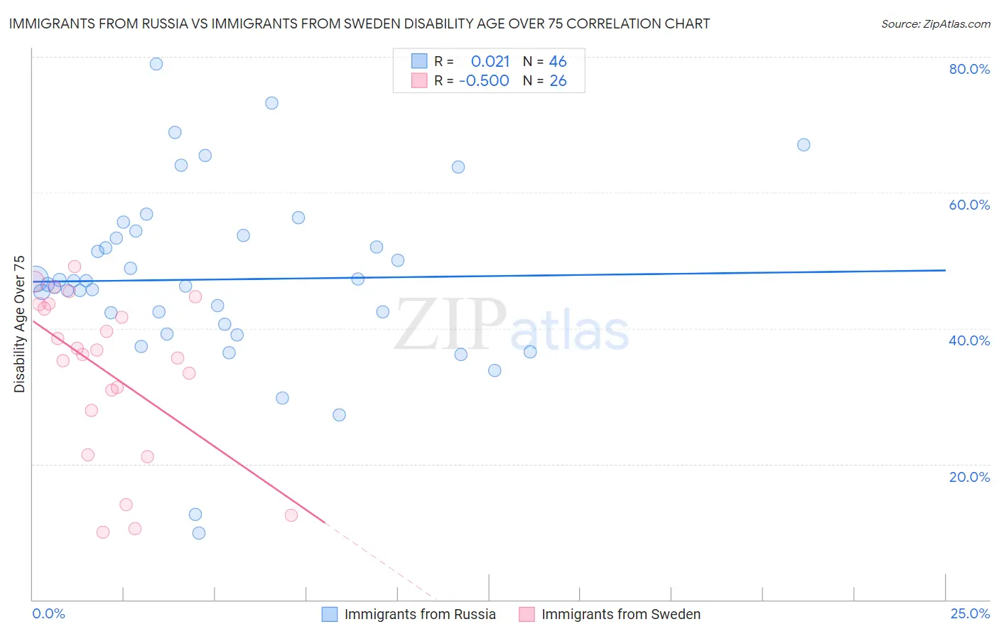 Immigrants from Russia vs Immigrants from Sweden Disability Age Over 75