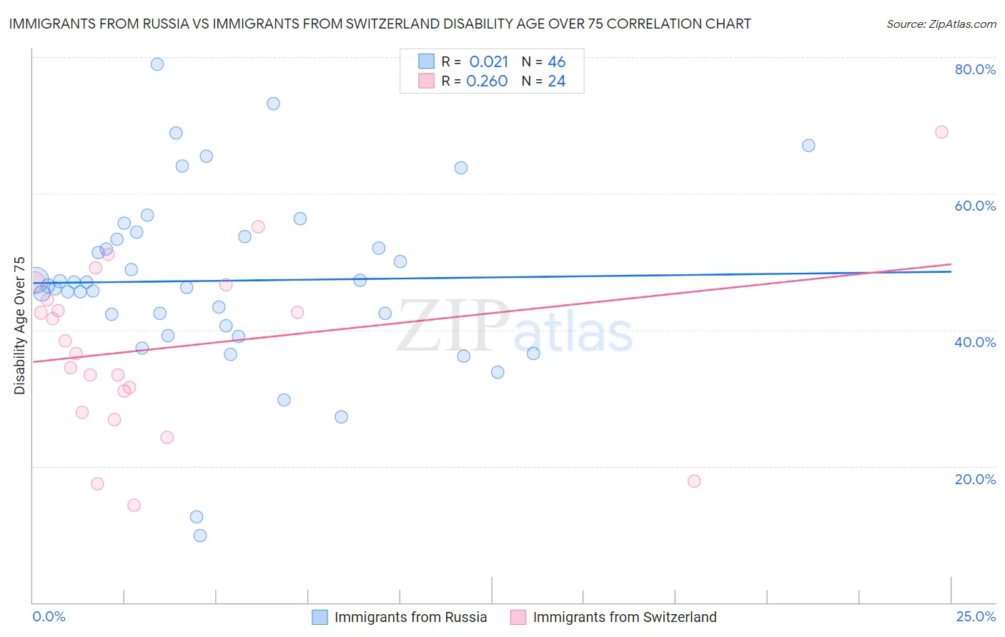 Immigrants from Russia vs Immigrants from Switzerland Disability Age Over 75