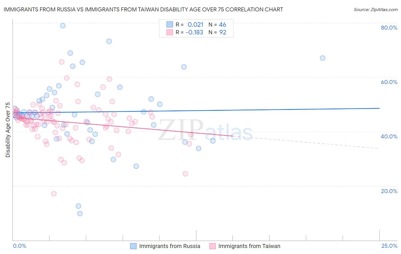 Immigrants from Russia vs Immigrants from Taiwan Disability Age Over 75