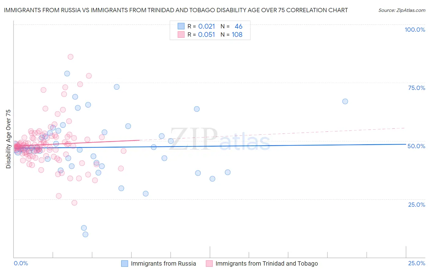 Immigrants from Russia vs Immigrants from Trinidad and Tobago Disability Age Over 75