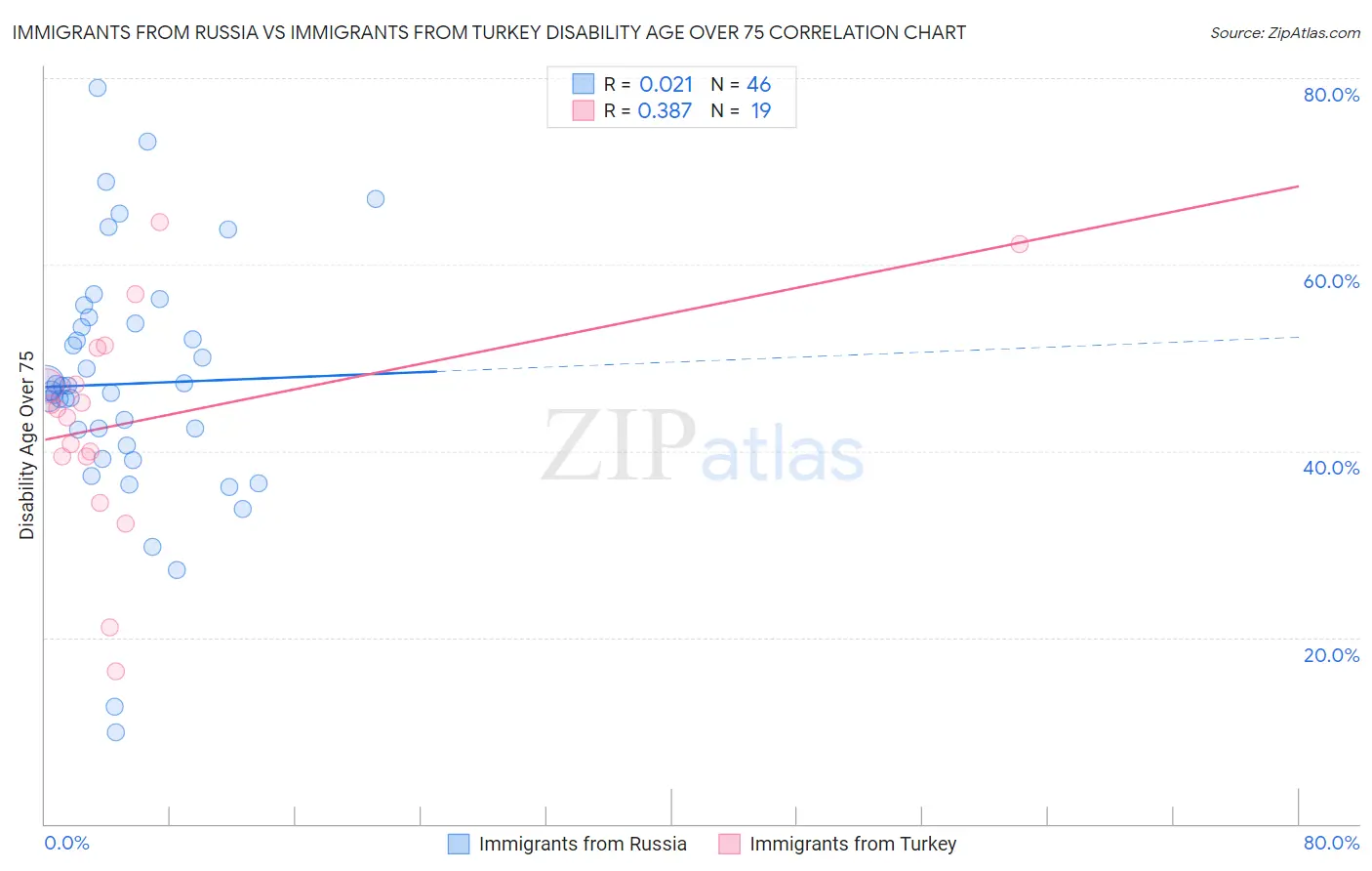 Immigrants from Russia vs Immigrants from Turkey Disability Age Over 75