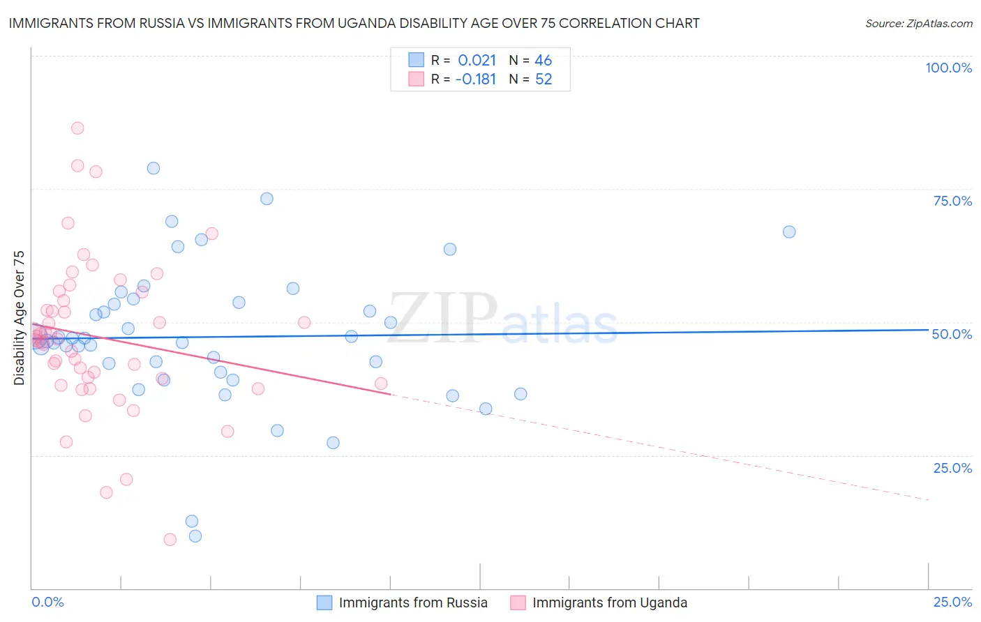 Immigrants from Russia vs Immigrants from Uganda Disability Age Over 75