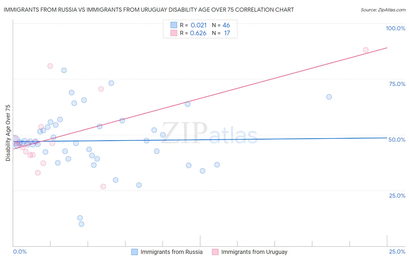 Immigrants from Russia vs Immigrants from Uruguay Disability Age Over 75