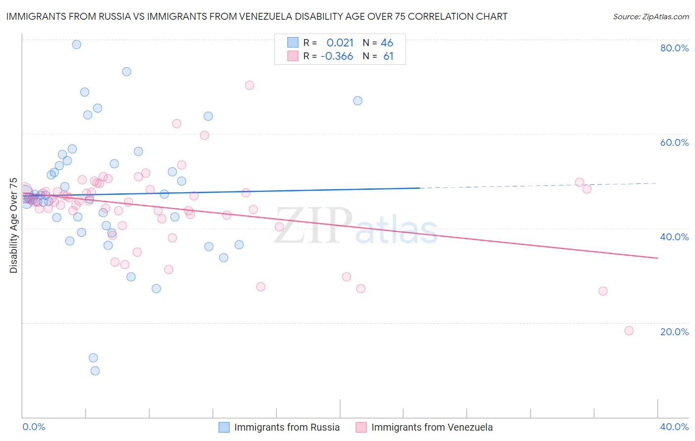 Immigrants from Russia vs Immigrants from Venezuela Disability Age Over 75