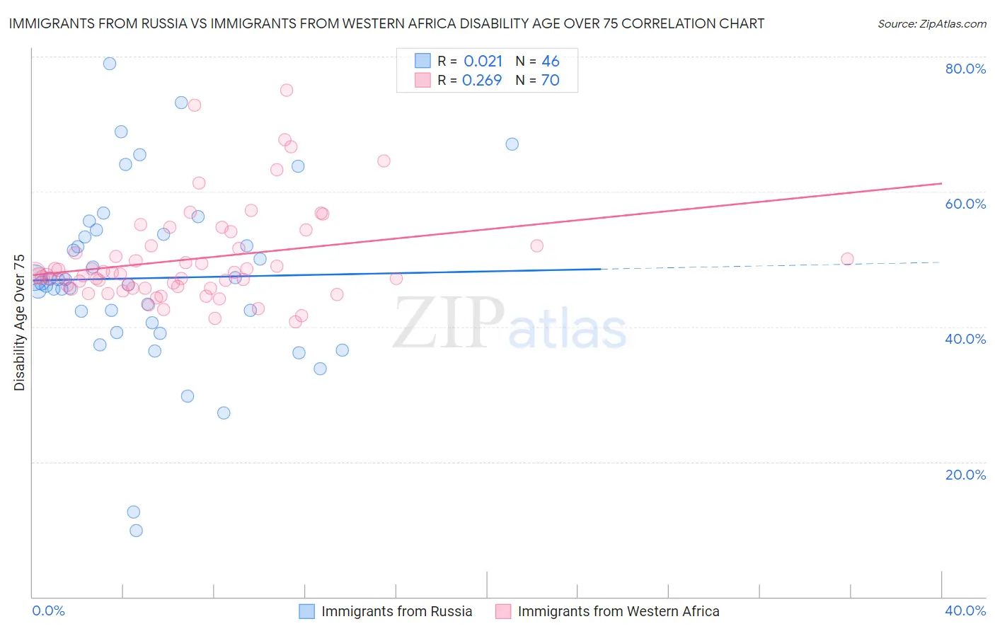 Immigrants from Russia vs Immigrants from Western Africa Disability Age Over 75