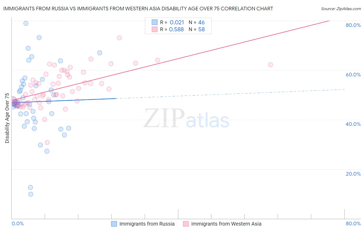 Immigrants from Russia vs Immigrants from Western Asia Disability Age Over 75