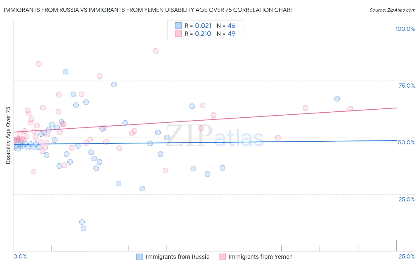 Immigrants from Russia vs Immigrants from Yemen Disability Age Over 75