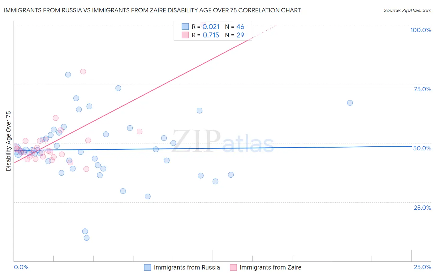 Immigrants from Russia vs Immigrants from Zaire Disability Age Over 75