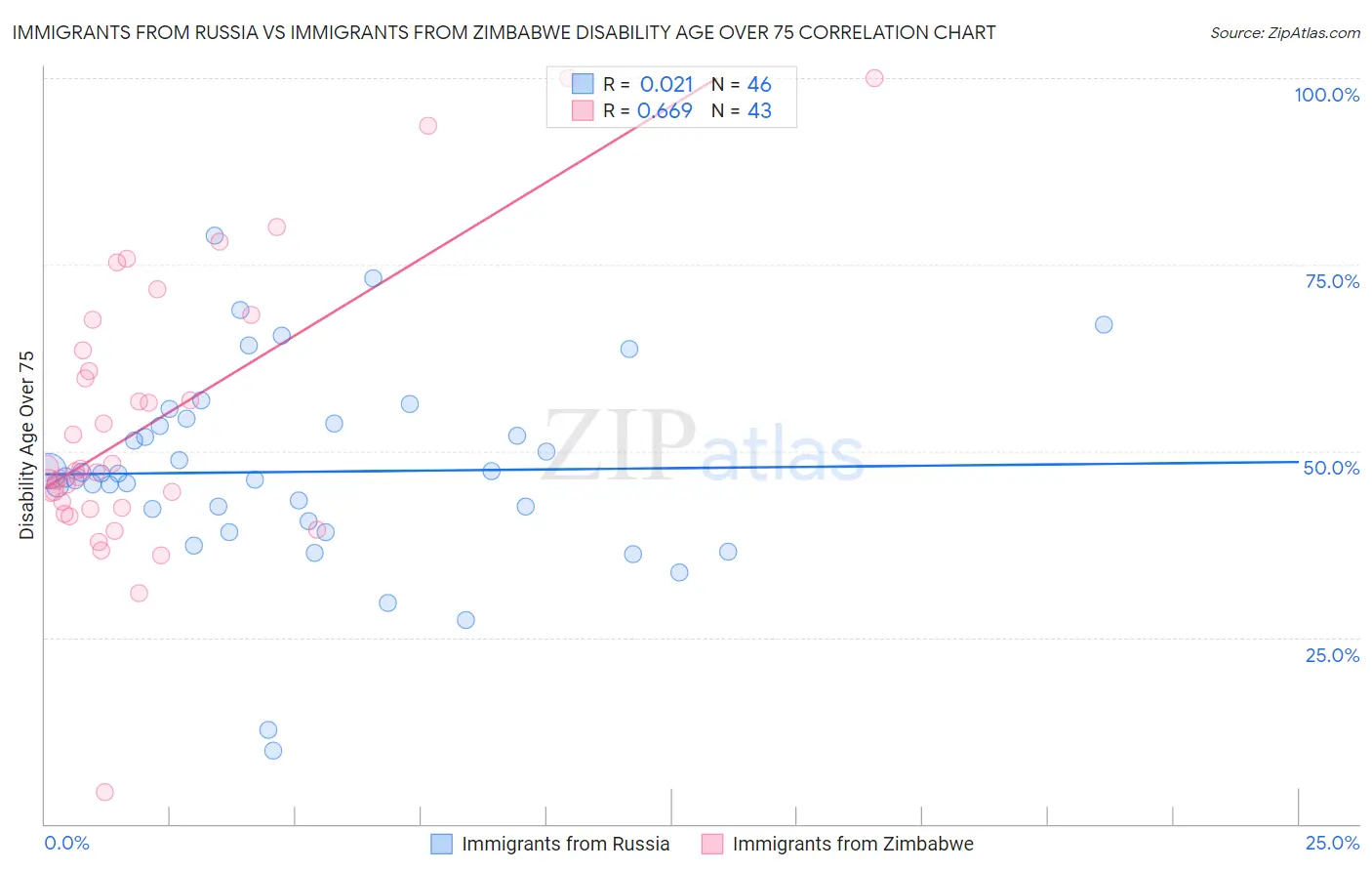 Immigrants from Russia vs Immigrants from Zimbabwe Disability Age Over 75