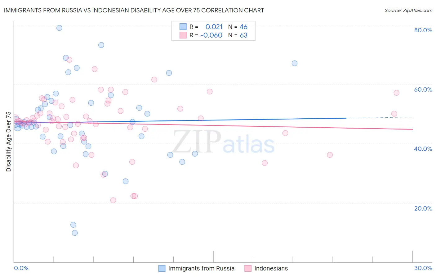 Immigrants from Russia vs Indonesian Disability Age Over 75