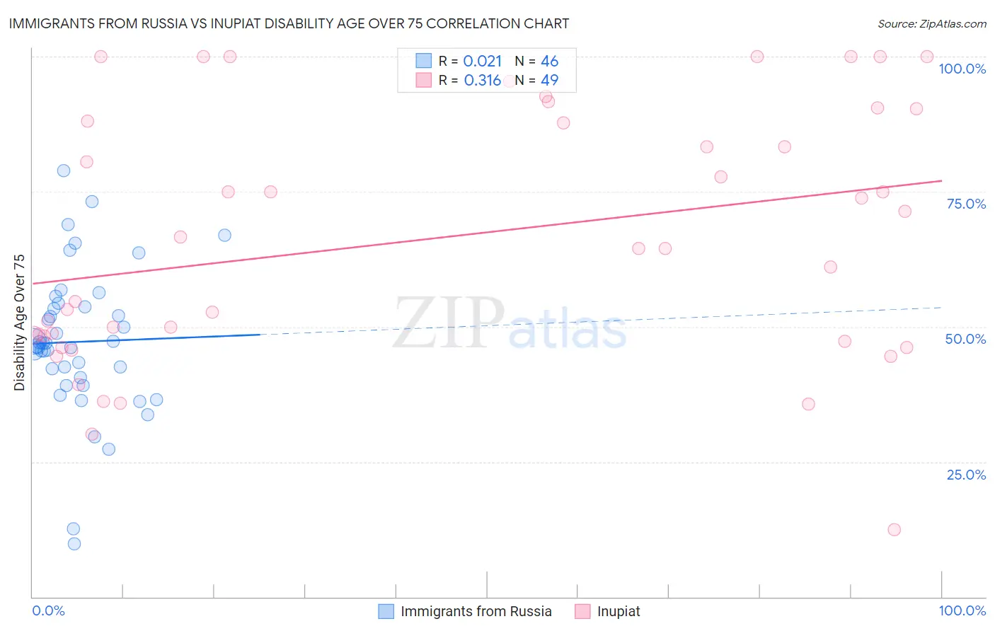 Immigrants from Russia vs Inupiat Disability Age Over 75