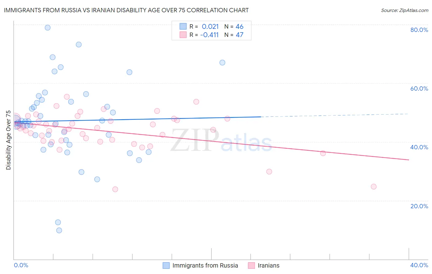 Immigrants from Russia vs Iranian Disability Age Over 75