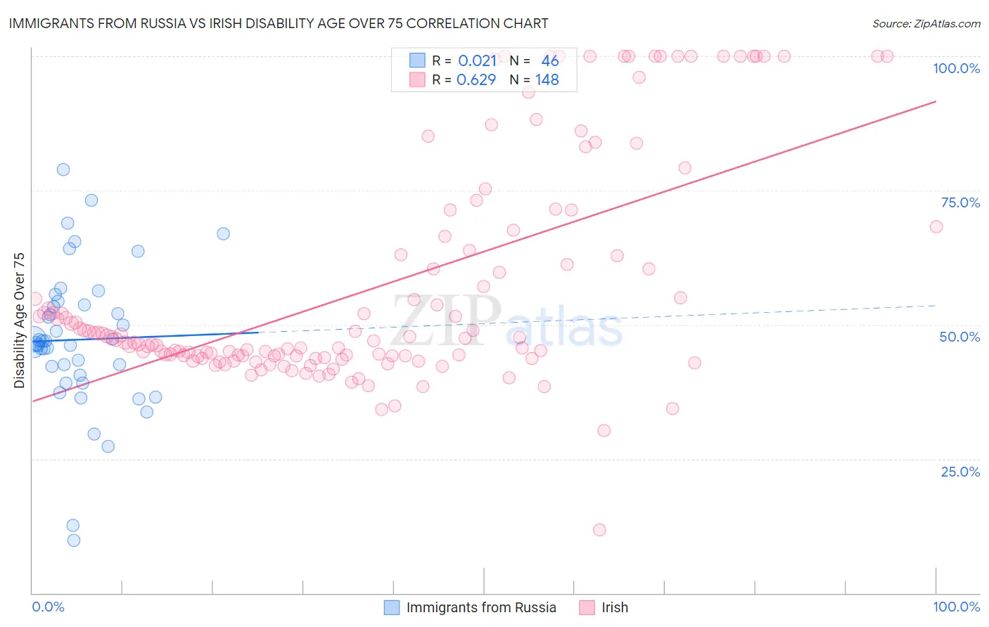 Immigrants from Russia vs Irish Disability Age Over 75