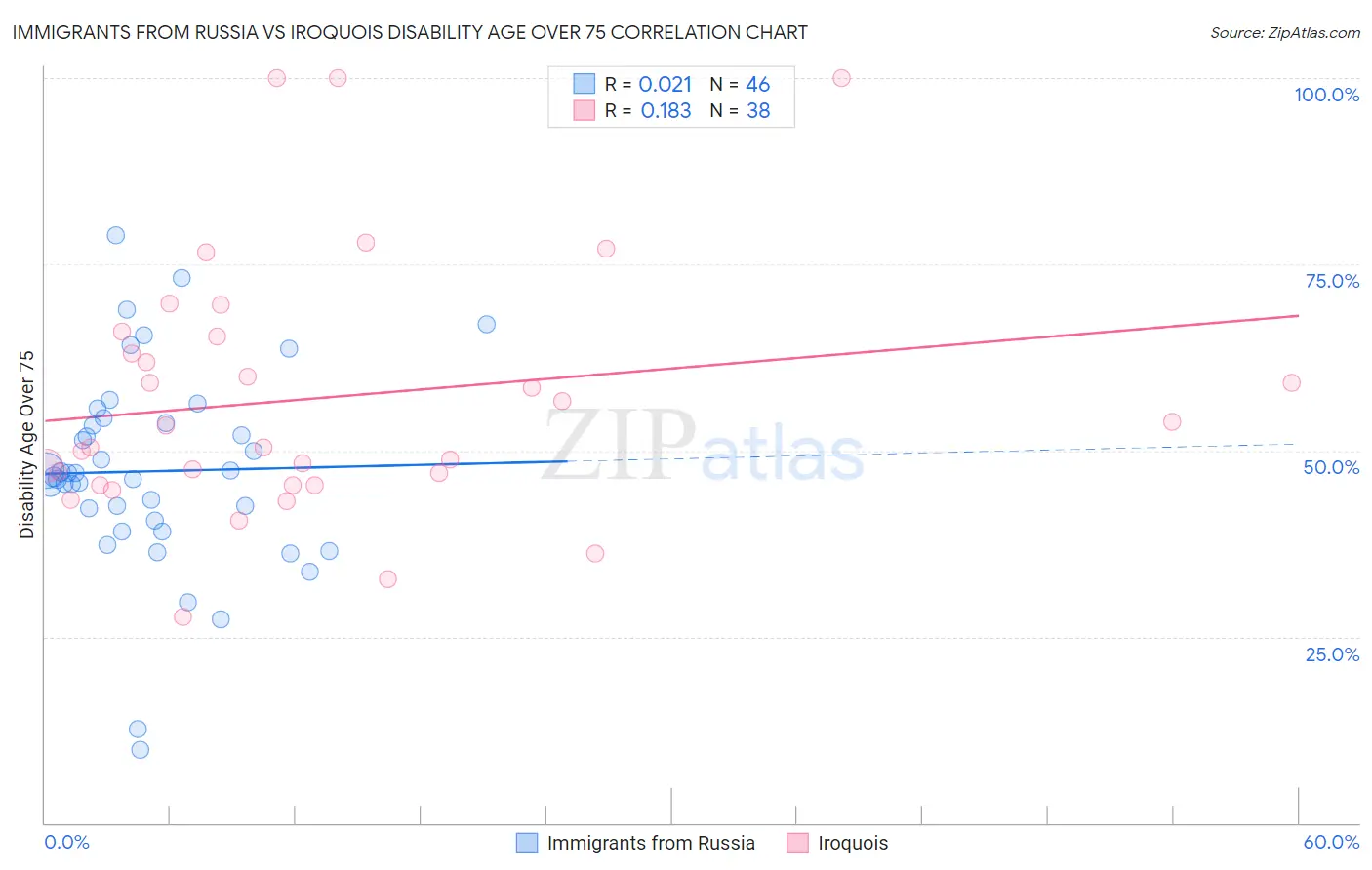 Immigrants from Russia vs Iroquois Disability Age Over 75