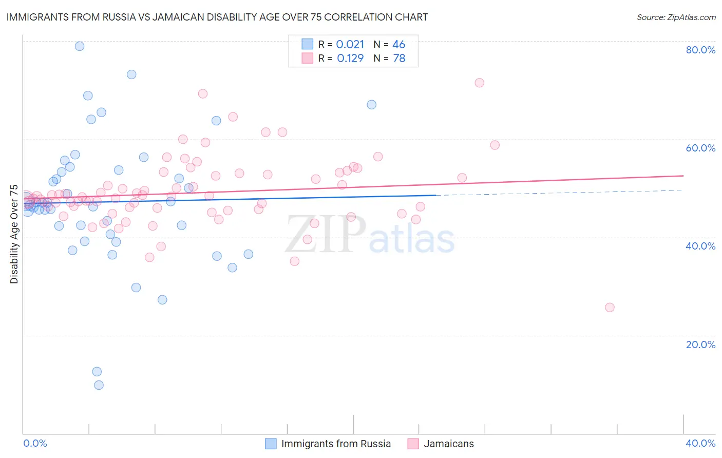 Immigrants from Russia vs Jamaican Disability Age Over 75