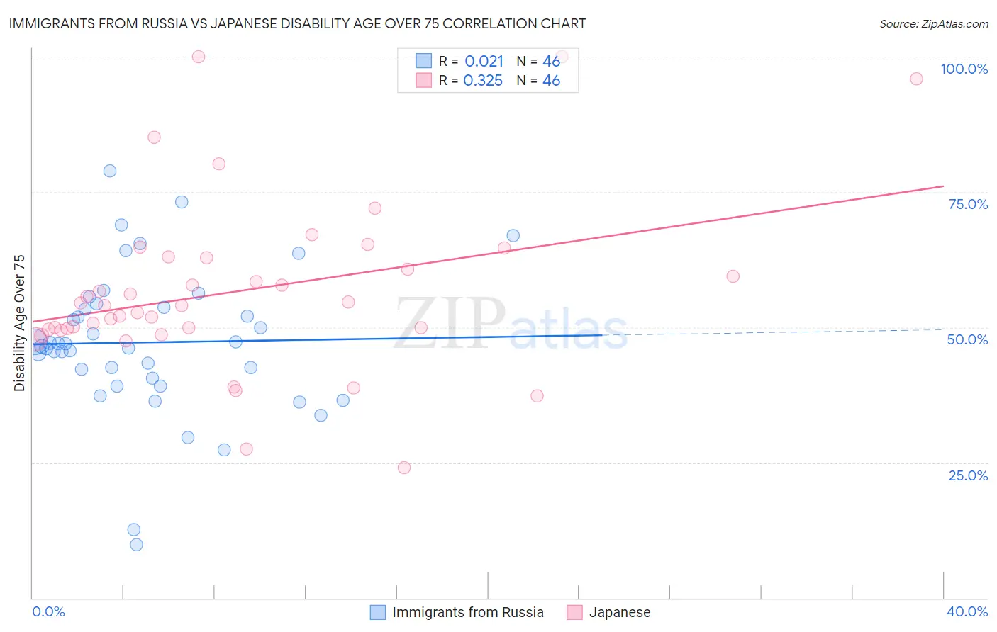 Immigrants from Russia vs Japanese Disability Age Over 75