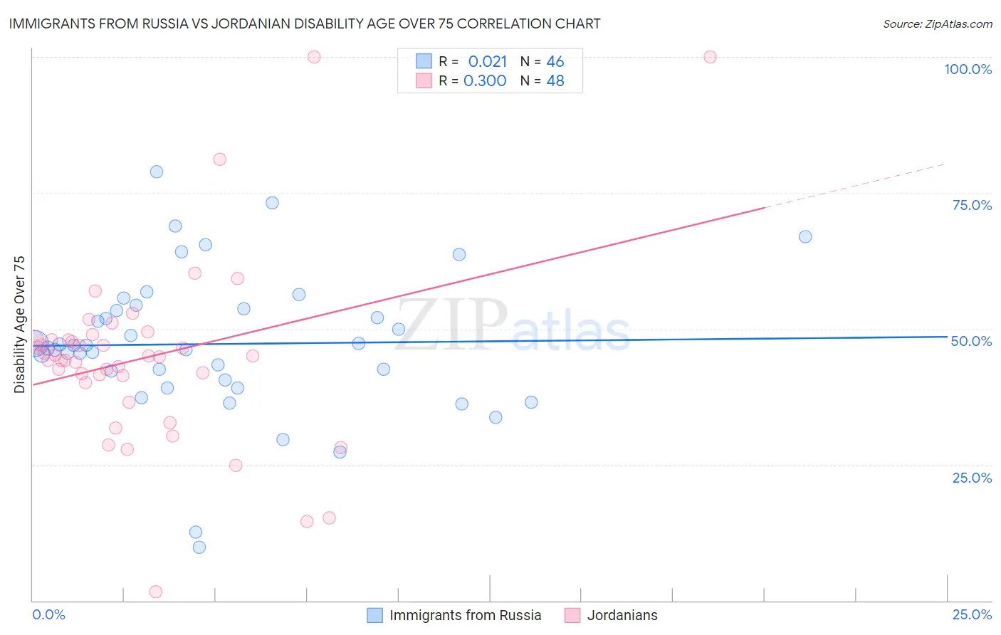 Immigrants from Russia vs Jordanian Disability Age Over 75