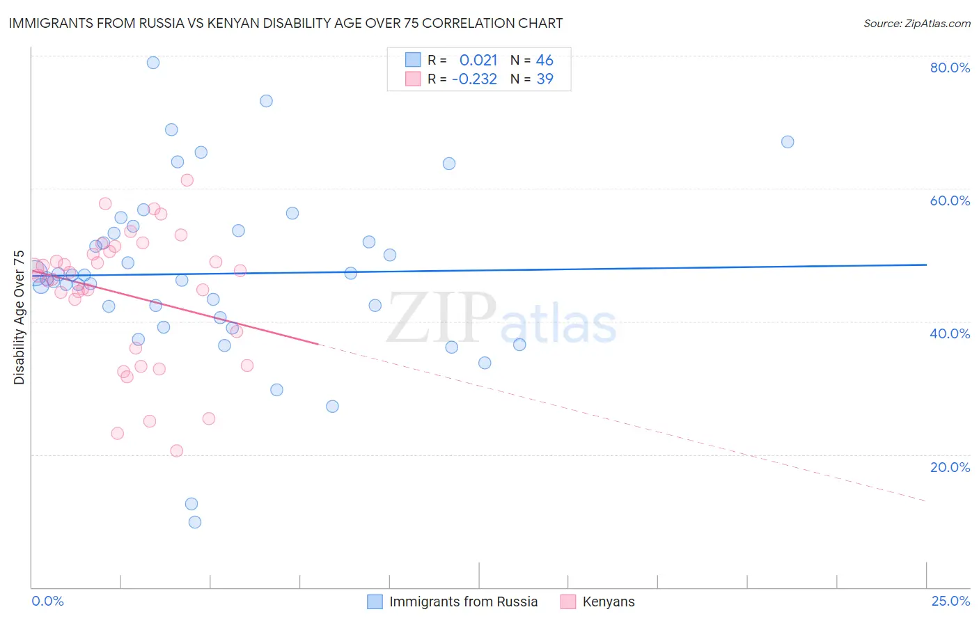 Immigrants from Russia vs Kenyan Disability Age Over 75