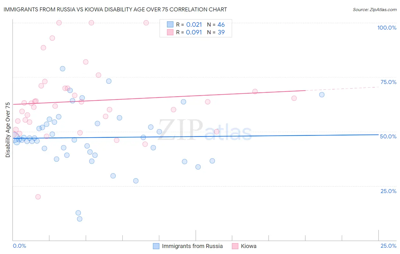 Immigrants from Russia vs Kiowa Disability Age Over 75