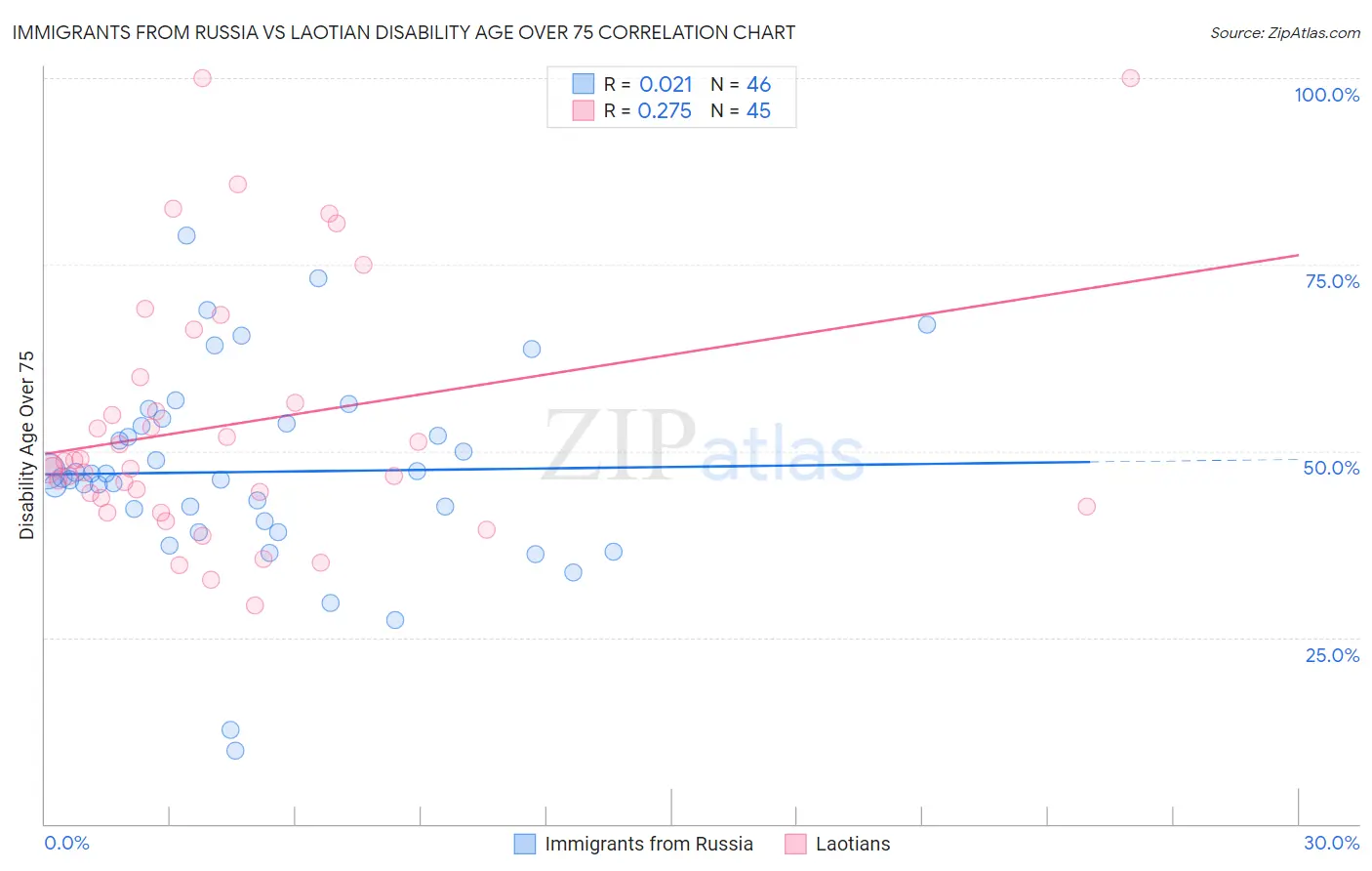 Immigrants from Russia vs Laotian Disability Age Over 75