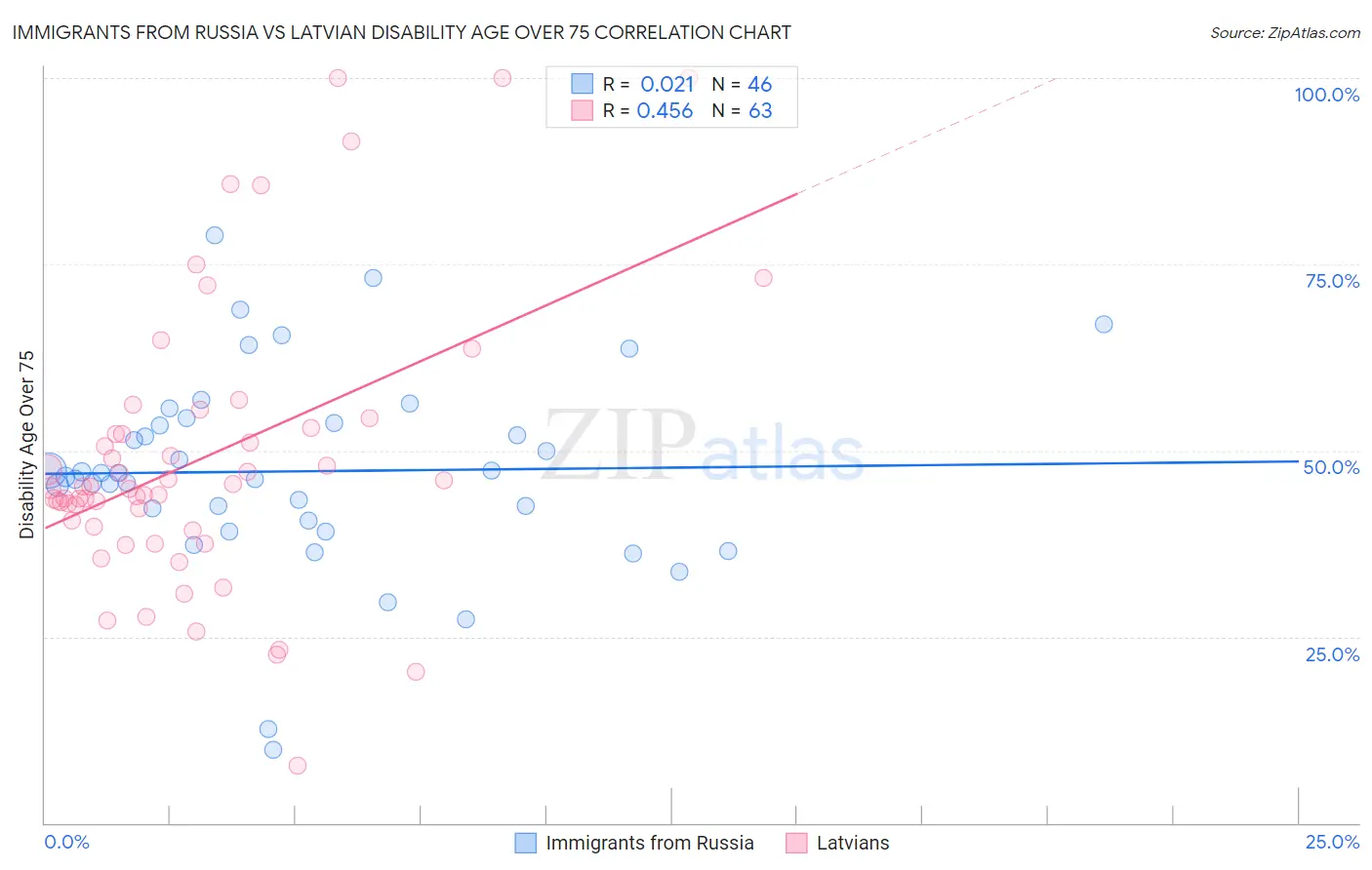 Immigrants from Russia vs Latvian Disability Age Over 75