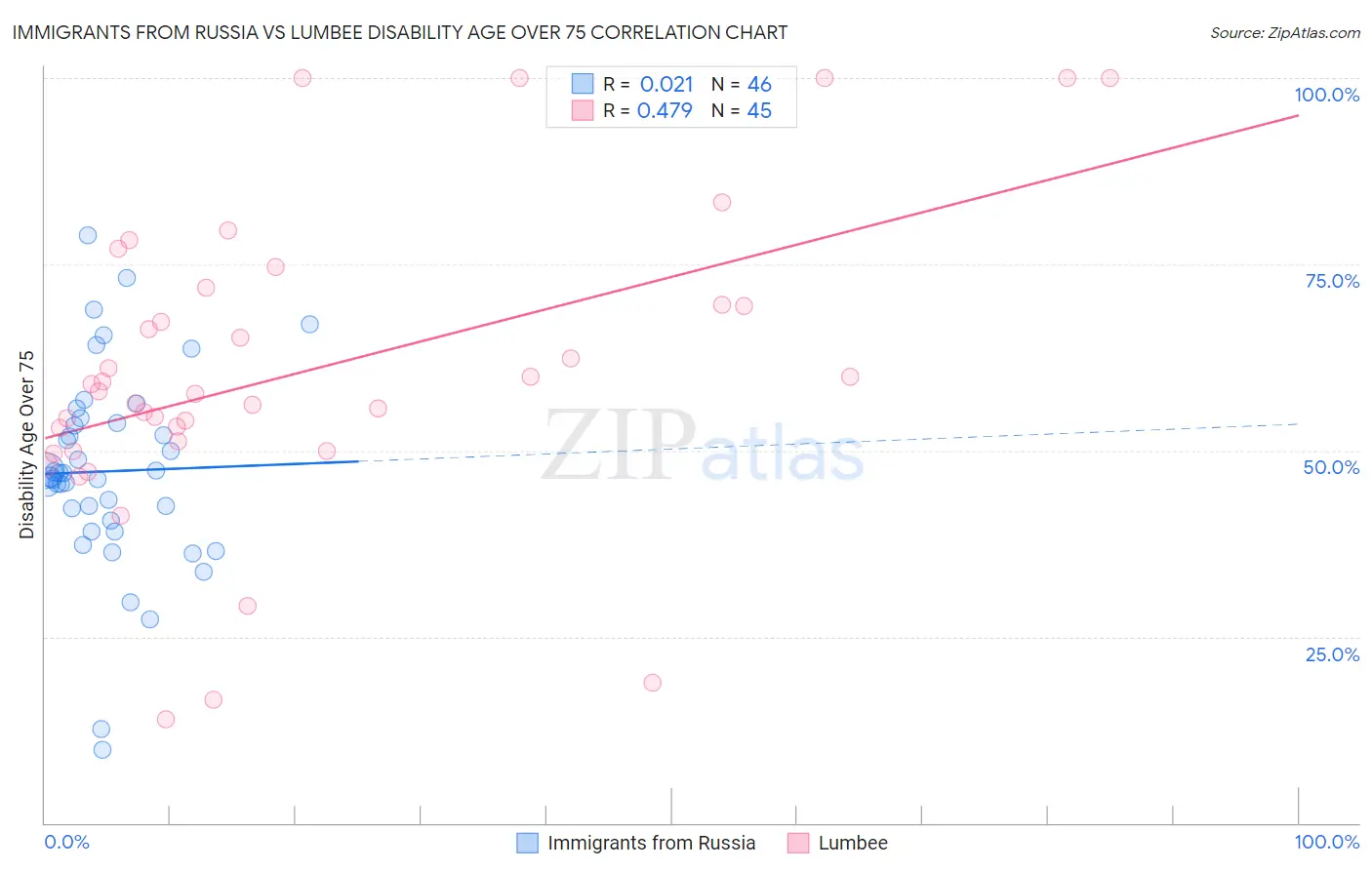 Immigrants from Russia vs Lumbee Disability Age Over 75