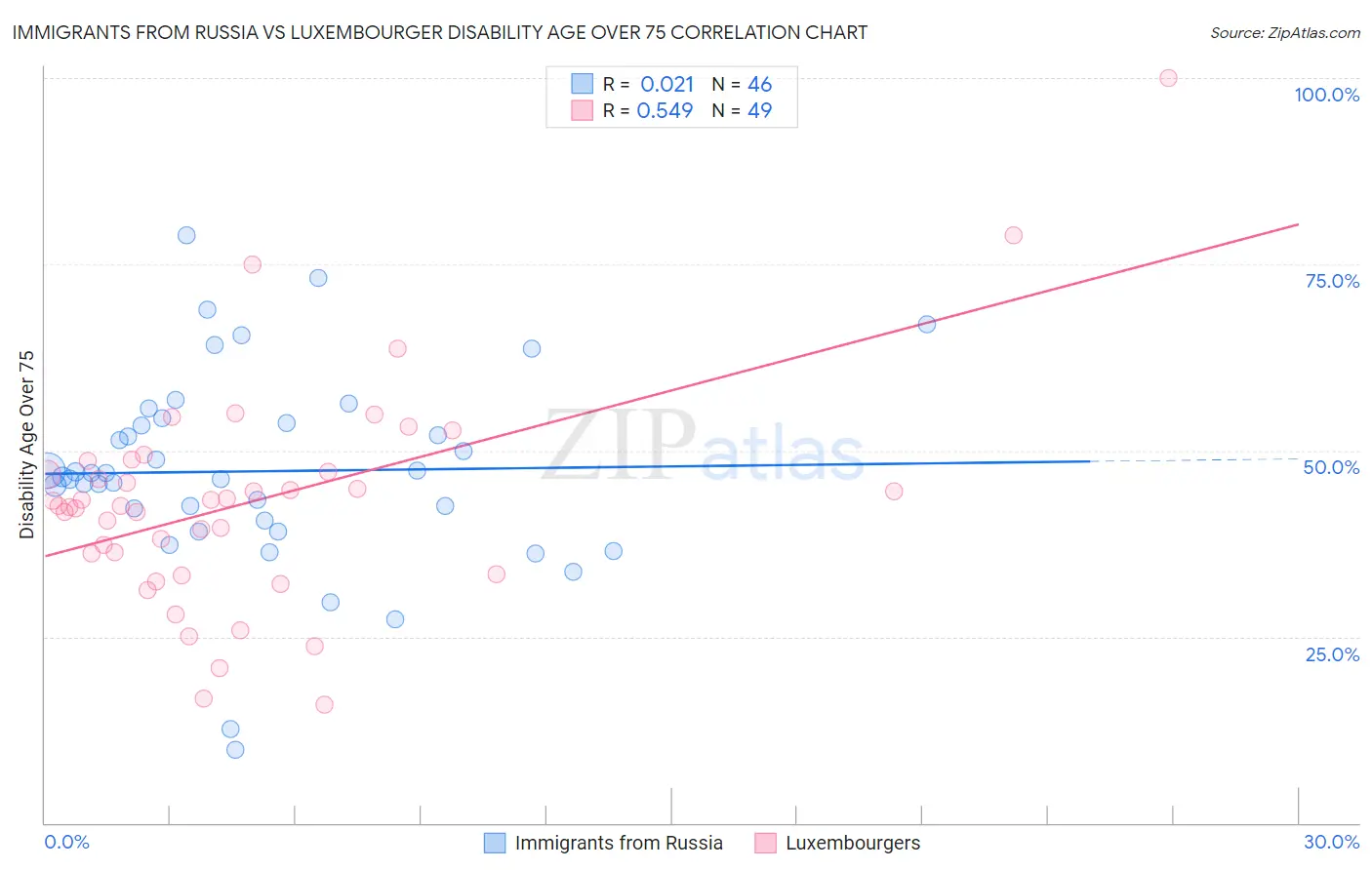 Immigrants from Russia vs Luxembourger Disability Age Over 75