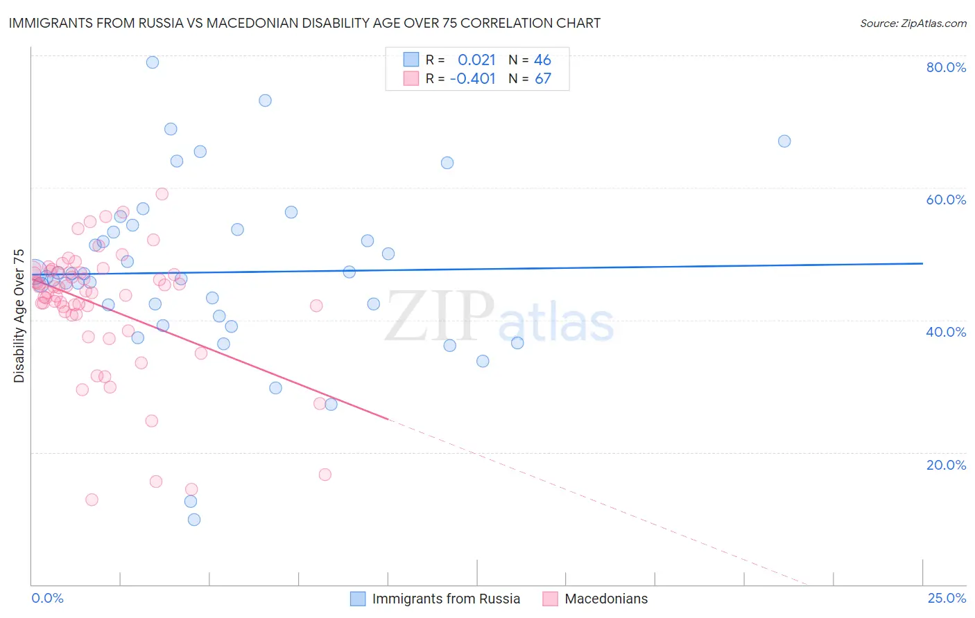 Immigrants from Russia vs Macedonian Disability Age Over 75