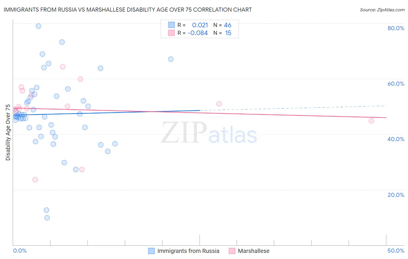 Immigrants from Russia vs Marshallese Disability Age Over 75