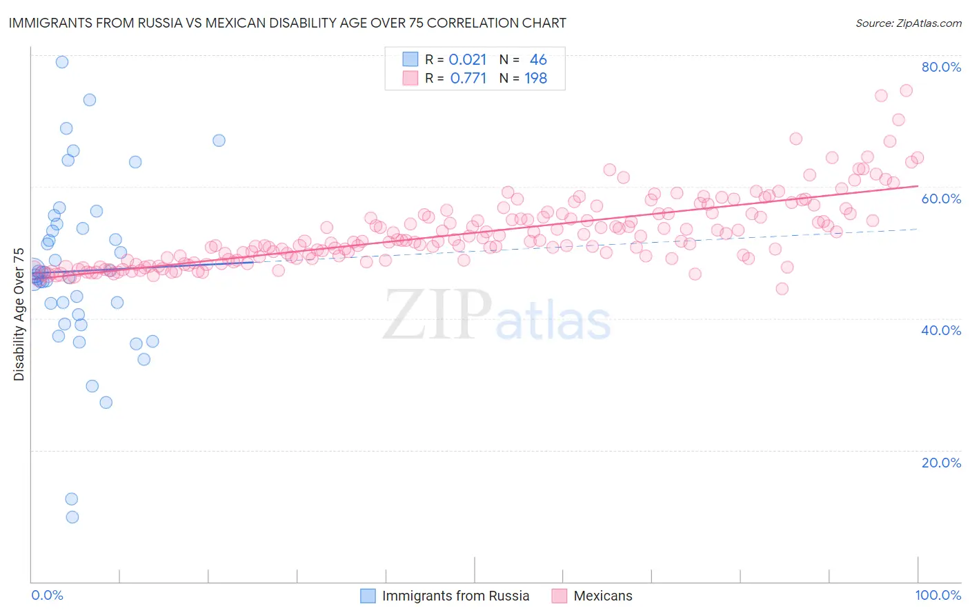 Immigrants from Russia vs Mexican Disability Age Over 75